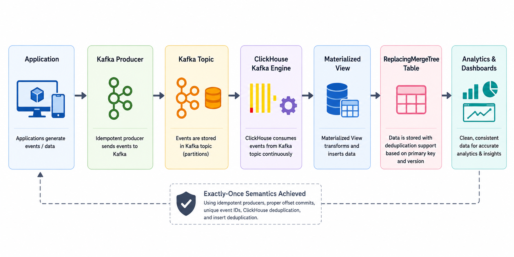 Kafka to ClickHouse Exactly-Once Pipeline