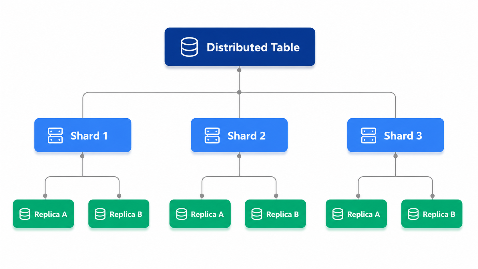 Distributed ClickHouse architecture with three shards and replicated nodes