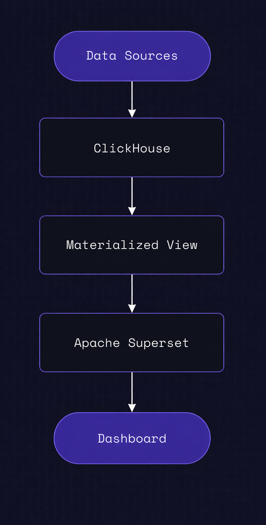 Previous Distributed Execution