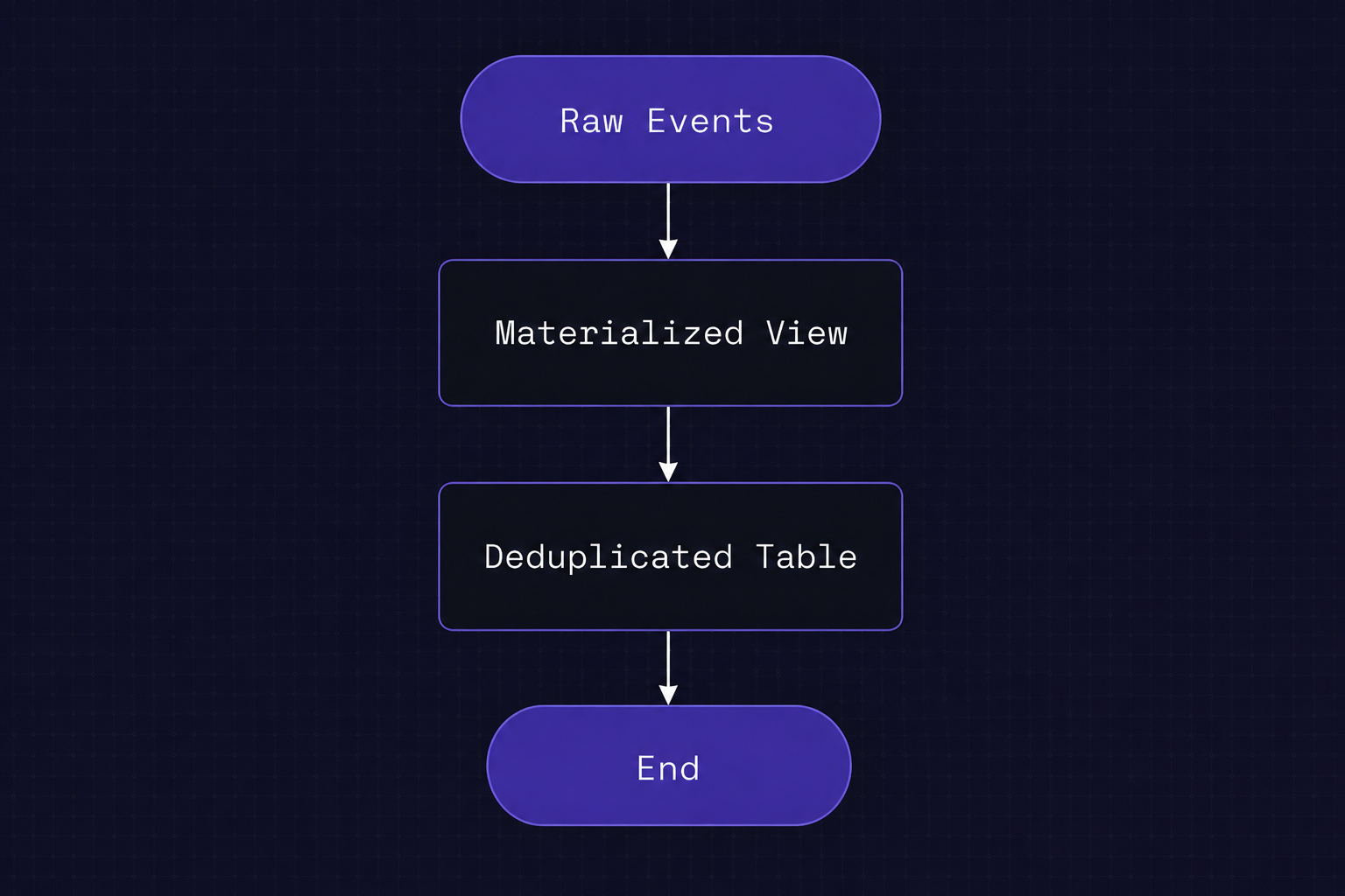 Previous Distributed Execution
