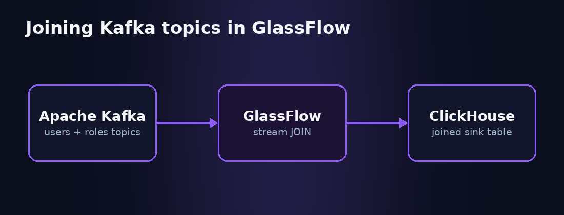 Kafka topics joined in GlassFlow and written to ClickHouse