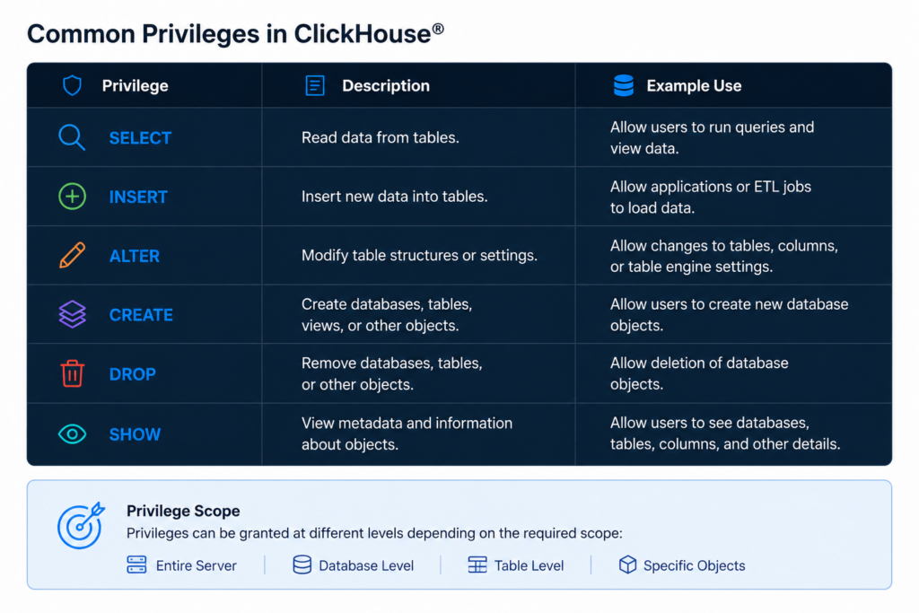 Common ClickHouse privileges including SELECT, INSERT, ALTER, CREATE, DROP, and SHOW with descriptions and privilege scope levels.